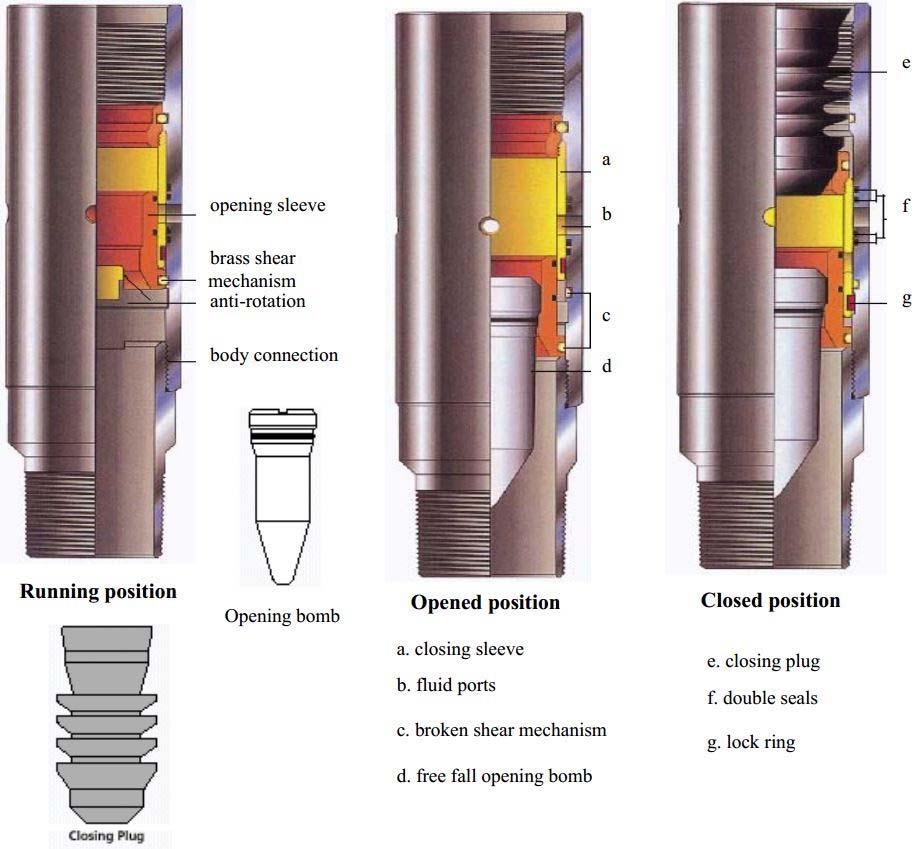 Report 23 461 Ng ang a Downhole conditions require different blends of cement slurry; Only certain portions of the wellbore require cementing; and In horizontal wells in oil drilling, where the bend