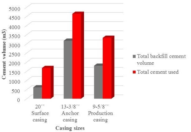 Ng ang a 474 Report 23 FIGURE 36: Comparison of backfill cement volume and total cement for casing cementing 8.