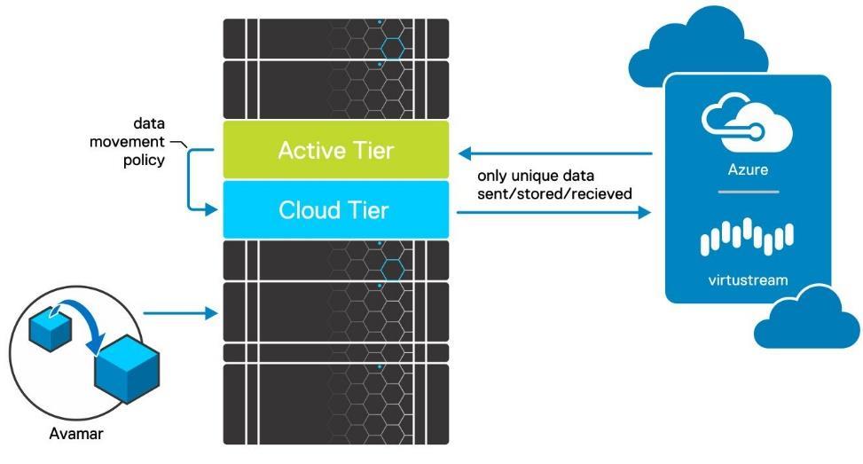 2.3 Data Domain Cloud Tier Data Domain Cloud Tier. Most IT organizations must retain periodic backups for several years.
