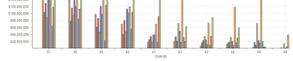 Figure 4. Cargo value for each 1-ft draft increment for sample reach.