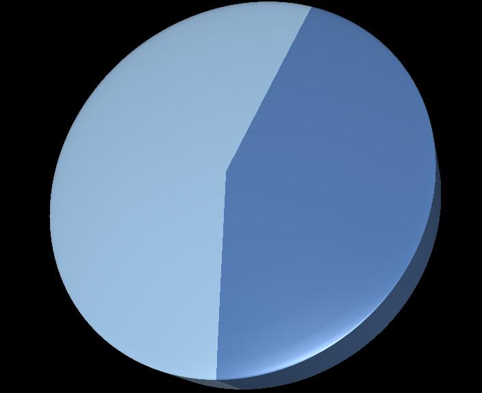2008 State of Agile - VersionOne 26% 74% 66% 34%