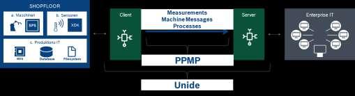 Eclipse Unide understand industry devices The ecosystem of PPMP Production Performance Management Protocol (PPMP) Standardized lightweight structure for receiving data of production machines