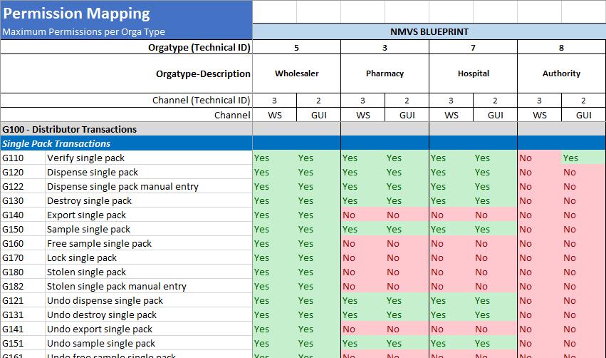 NMVS User Management: How are usage rights per Organisation Type defined?