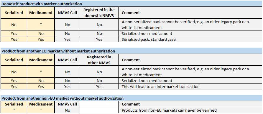 Serialized Product Landscape Decision Table: When