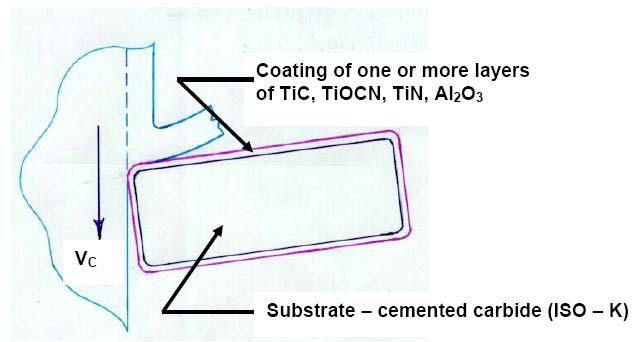Fig. 2.4 Machining by coated carbide insert.