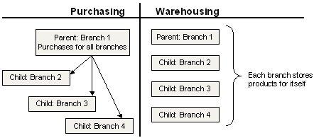 Rel. 9.0.2 Getting Started with Solar Eclipse Purchasing The system determines and uses a common order cycle to generate a Suggested P/O that reflects the combined needs of all partner branches.
