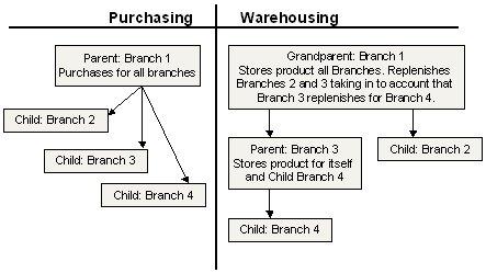 After generating the Suggested P/O Queue, you can convert the suggested purchase order to an actual purchase order for the parent branch.