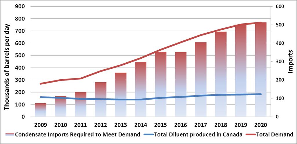 Western Canadian condensate demand 11 Source: IHS CERA, COSA In 2012, over 260,000 b/d of imported condensates, diluents from