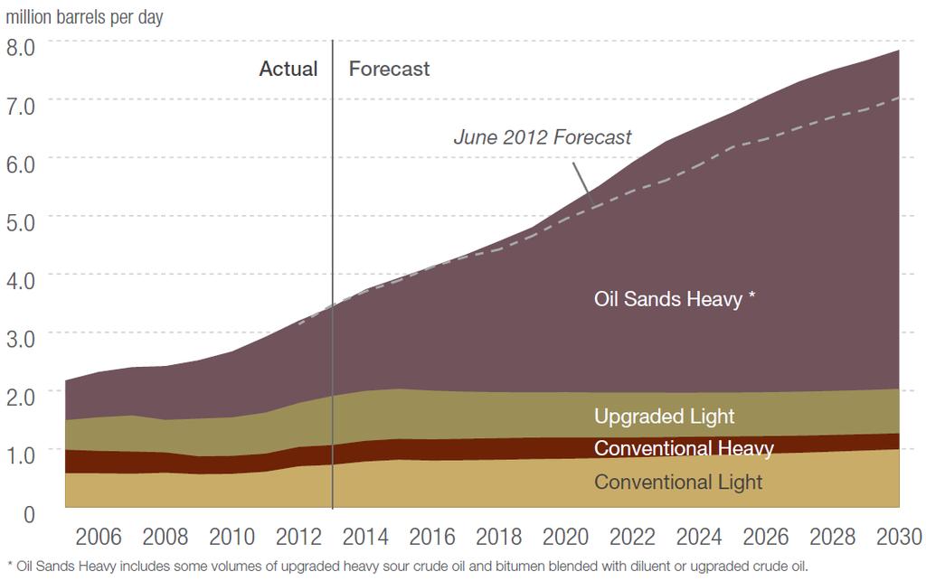 CAPP heavy oil supply forecast 12 Source: CAPP June 2013 Production forecast Condensate demand is calculated from an