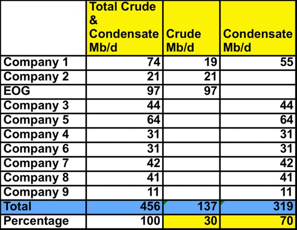 US condensate supply 26 Supply underestimation (February 2013) EOG Resources told analysts that most Eagle Ford oil production should be classified as condensate rather than crude oil They backed up