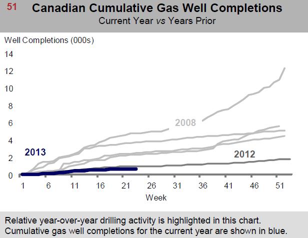 Western Canadian condensate supply 5 Associated NGL production from natural gas drilling is the main source of condensate in Canada Condensate (C5+) production has been declining since 07/08 CAPP