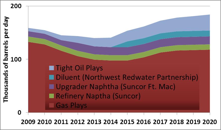 Other sources of diluent in western Canada 7 Source: IHS CERA, COSA Condensate competes with many other sources of diluent for bitumen blending Potential