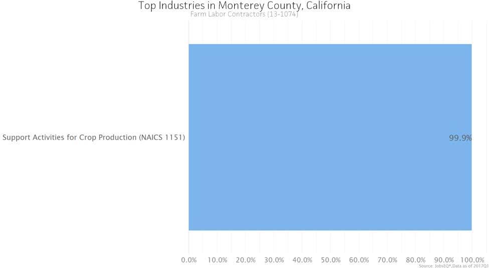 Employment by Industry The following chart and table illustrate the industries in Monterey County, California which most employ Farm Labor Contractors.