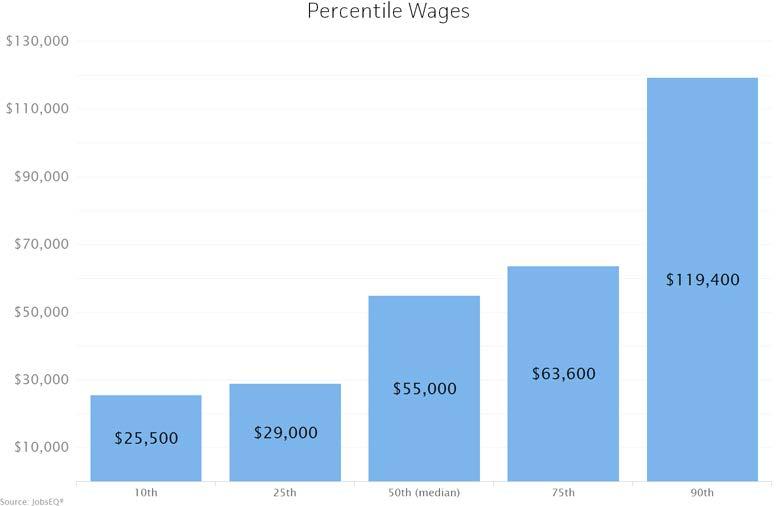 Wages The average (mean) annual wage for Farm Labor Contractors was $62,300 in Monterey County, California as of 2016.