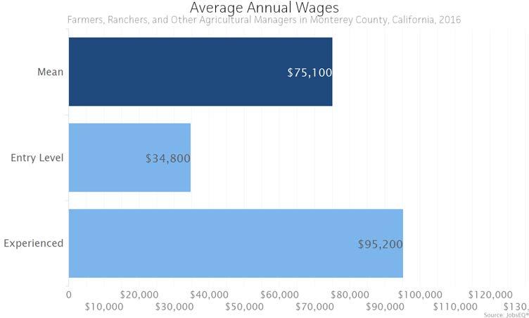 Wages The average (mean) annual wage for Farmers, Ranchers, and Other Agricultural Managers was $75,100 in Monterey County,