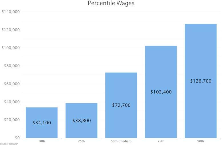 For the same year, average entry level wages were approximately $34,800 compared to an average of $95,200 for experienced