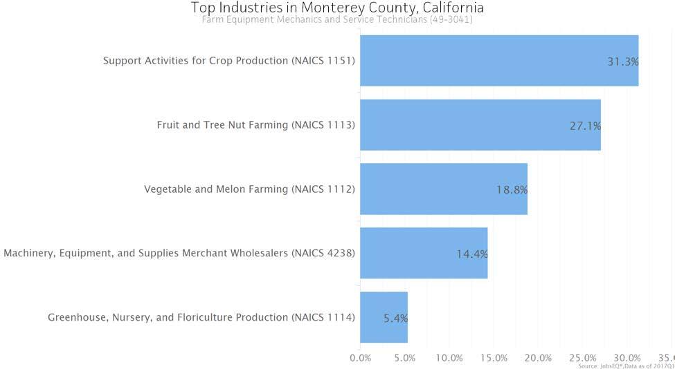 Employment by Industry The following chart and table illustrate the industries in Monterey County, California which most employ Farm Equipment Mechanics and Service Technicians.