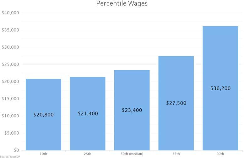 Wages The average (mean) annual wage for Farmworkers and Laborers, Crop, Nursery, and Greenhouse was $25,600 in Monterey County, California as of 2016.