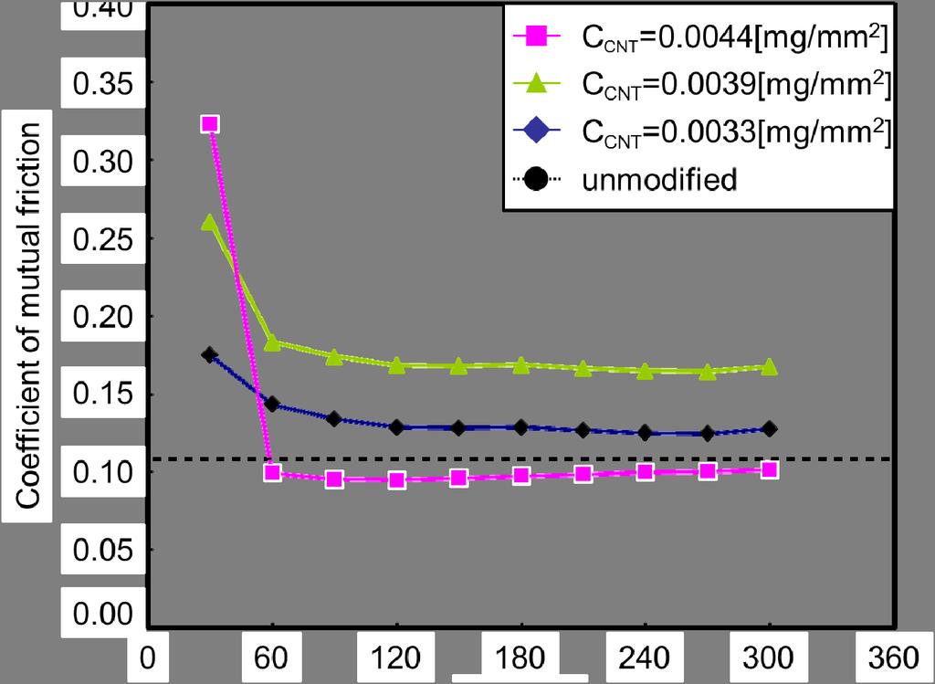 Figure 8. Durability of synthesized CNTs 3.4 Effect of Synthesized CNTs on Wear Mode Figure 9 shows the difference of observed micro hardness in the CNT and in the original C/C composite.
