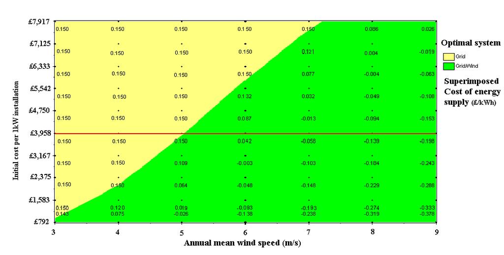 Optimal System Configuration Optimal system configuration to supply domestic demand is analysed by considering energy cost for grid supply only or grid in addition to an integrated wind turbine.