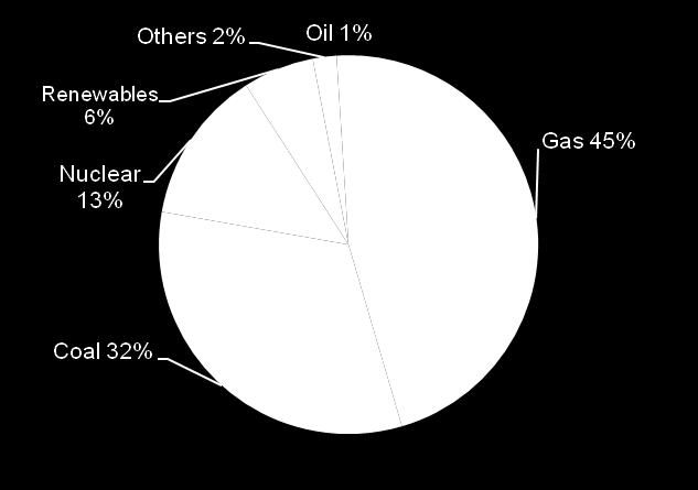 The UK Electricity Generation Mix and