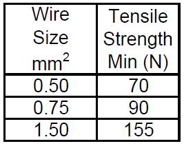 Derating Test Description Requirement Procedure Connection and Disconnection Tensile Strength of Conductors Derating curve shall be documented for each terminal system.