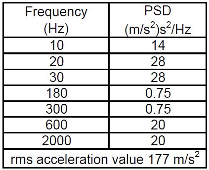 Test Description Requirement Procedure Sinusoidal Vibration 1 There shall be no discontinuity in excess of one (1) μs at 20mV and 100 ma during the last hour of each axis.