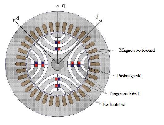 Kui eelmisel joonisel konstruktsioonis d) liigub magnetvoog läbi magnetvoo tõkendite, siis on olemas ka disaine, kus magnetid on pandud rootori magnetjuhtidesse.