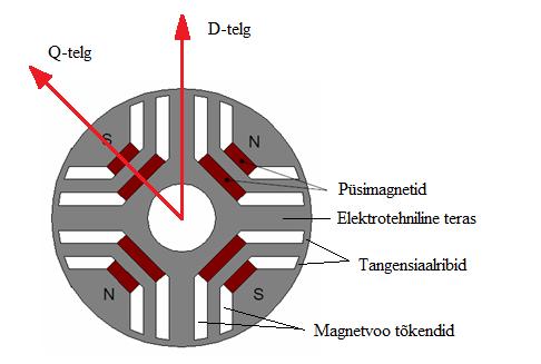 Joonis 3.4. Sirgete magnetvoo tõkenditega sünkroonreluktantsmasina rootori konstruktsioon Magnetvoo tõkendite kasutamisega tekivad rootoris väikese läbimõõduga ribid.