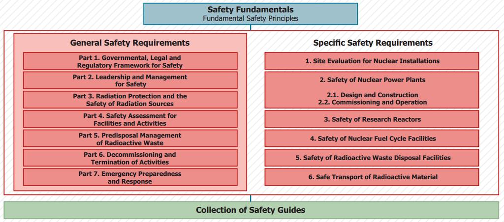 Structure Status of IAEA Safety Standards: