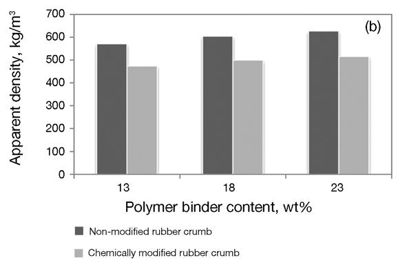 modification of the rubber surface with sulphuric acid was carried out mainly in order to investigate subsequent changes of adhesive interaction (bonding) between the rubber and polymer binder.