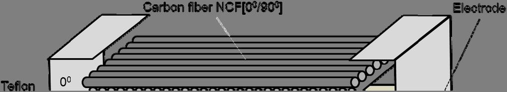 The NCF laminated to [0 /90 ] 2S was used.