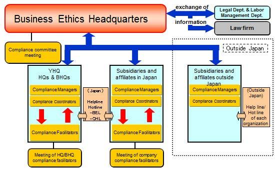 " Provision of Compliance Promotion Structure To build a "corporate culture that encourages ethical conduct" and "systems to prevent unethical conduct," a compliance promotion structure has been set