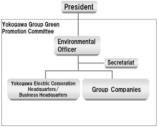 Organization To promote the environmental management principle of the Yokogawa Group, we established the "Yokogawa Group Green Promotion Committee" with the aim of stepping up group-wide efforts to