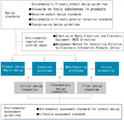 Environmentally Friendly Design and Assessment Standards Environmental Assessment Standards for Product Design (1) When (2) Assessment items (3) Evaluation criteria (4) Pass/fail judgment criteria