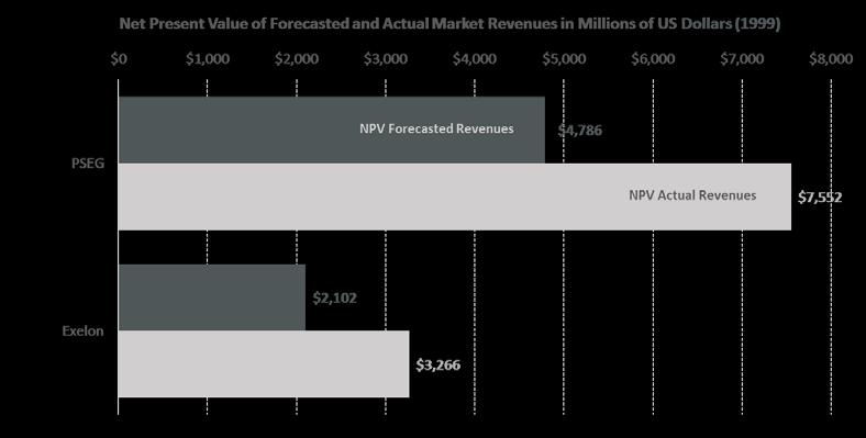 Figure 3 compares the net present value of actual and forecasted revenues for the current owners of the two nuclear plants.