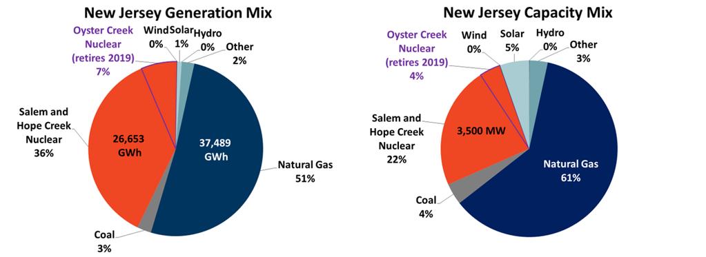 Figure 2: New Jersey Electricity Generation and Capacity Shares, by Fuel Sources & Notes: EIA Form 923, via ABB, Inc., Energy Velocity Suite.