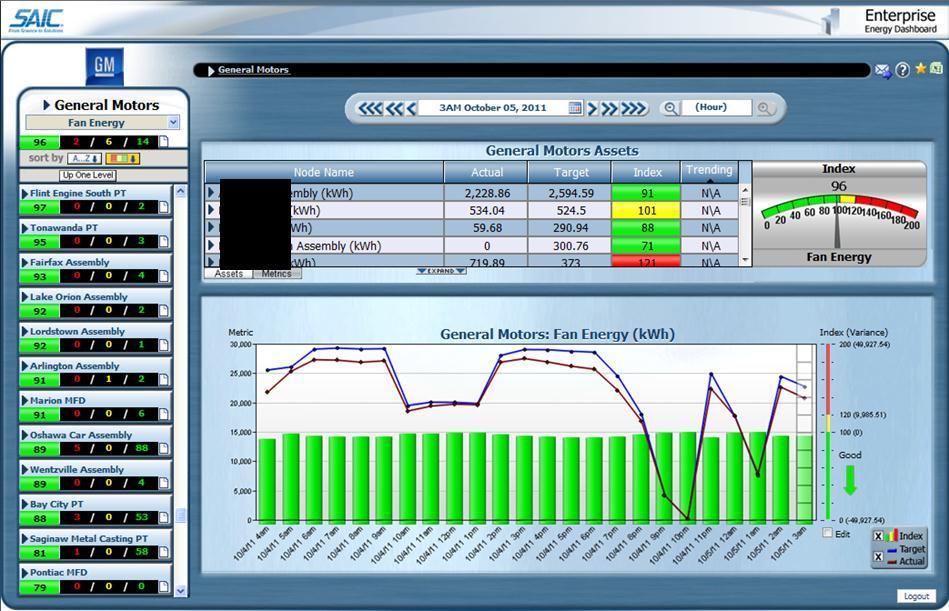 Real time Dashboard HVAC Operations Identified (15) important energy metrics & targets for dashboard: Heat/Cool Energy Fan Energy Outside Air Index &rate Runtimes Setpoints Supply