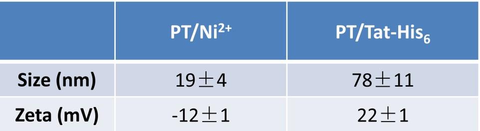 Table S1. Size and zeta potential distribution of PT/Ni 2+ and PT/Tat-His 6. Figure S1.