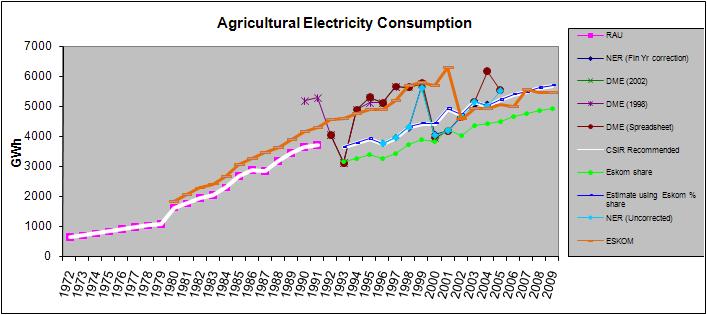 Figure 1 Comparing agricultural sector data between different sources For the domestic sector, the overall patterns between some sectors coincided, but generally the consumption suggested by Johan