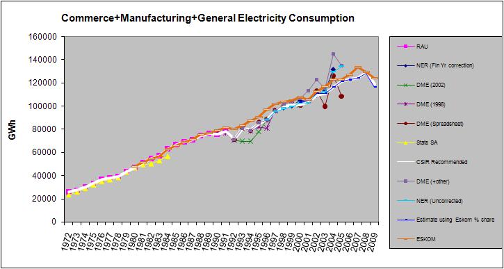 Figure 3 Comparing commercial and manufacturing sector data between different sources Figure 4 shows that the various sources do not differ very much in terms of the