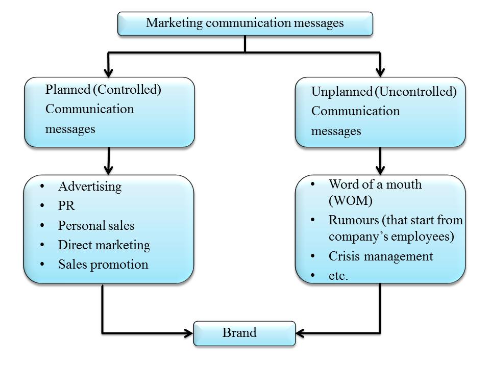 Planned and Unplanned Communication Messages Used for Brand Building 3. Planned and Unplanned Messages Used for Brand Building Marketing communications messages are either planned or unplanned.