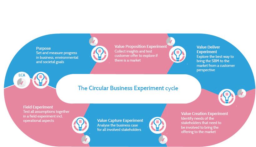 The Circular Business Experiment cycle Figure: Experiments in the business