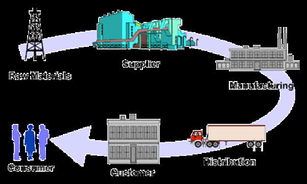 Supply Chain The sequence of processes involved