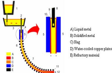 Primary & Secondary Cooling Zoon * Passing the molten steel