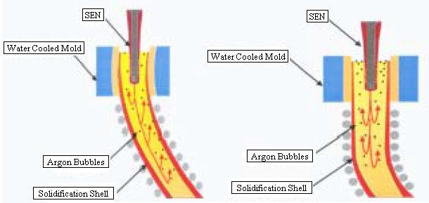 Fluid Flow & Solidification Clogging at SEN Dislodged Clogs or change the flux composition and leading to defect on molten steel Change the nozzle flow pattern (Asymmetrical) leading to slag