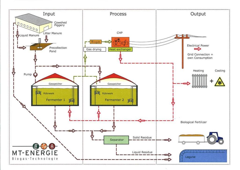 Flow Chart of a Biogas