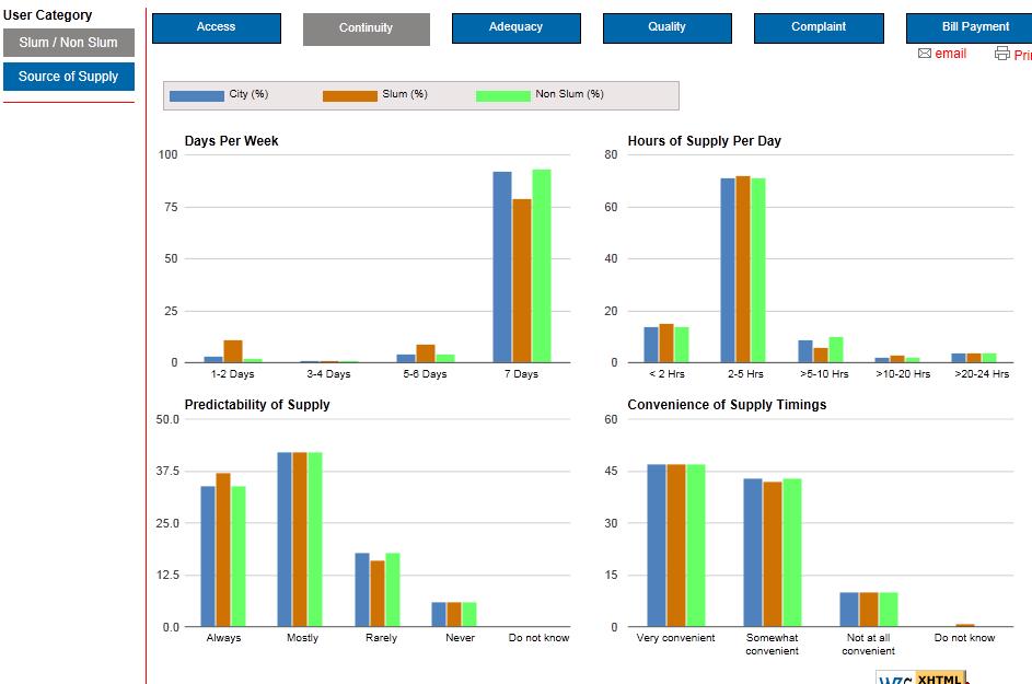 3) Dashboard Detailed analytics Objective & subjective assessments Comparison across user categories & spatial zones