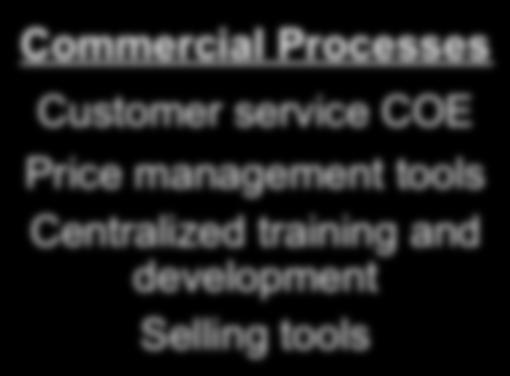 Supply Chain Processes Centralized supply chain organization with