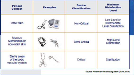 Do Spaulding Classifications need to be revised? Proposed of Reclassification of Semi-Critical Devices to Critical Devices (e.g. flexible endoscopes) Source: Dr.